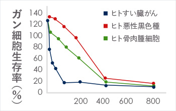 ビタミンCの抗ガン作用の機序について